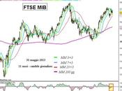 Ftse Mib: forchetta un’altra