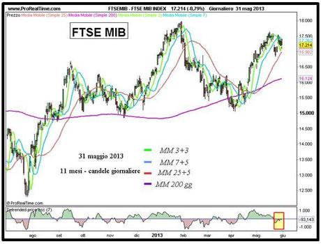 Grafico nr. 1 - Ftse Mib 