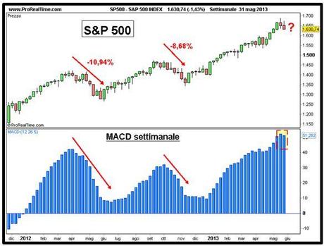 Grafico nr. 3 - S&P 500 - MACD settimanale