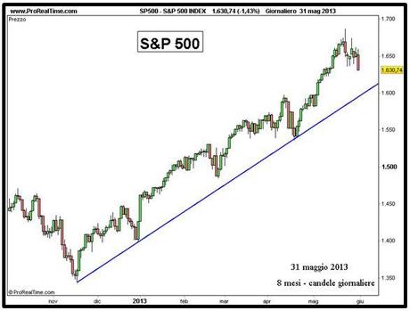 Grafico nr. 4 - S&P 500 - Trendline rialzista