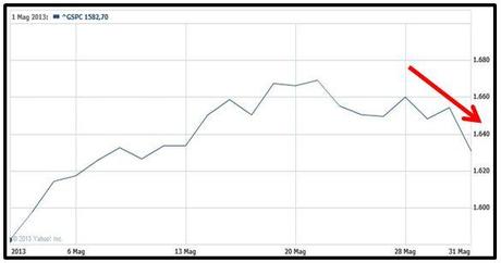 Grafico nr. 2 - S&P 500 - Andamento mensile