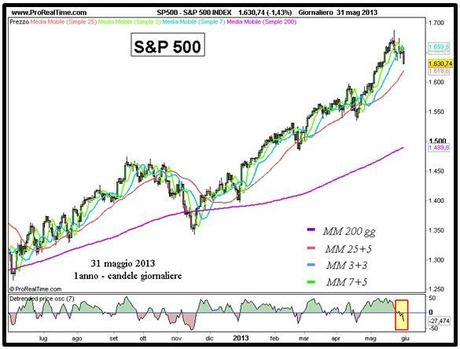 Grafico nr. 1 - S&P 500