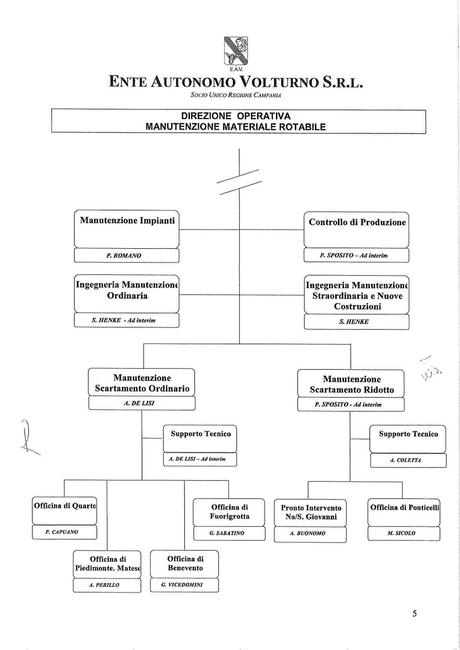 EAV - DIREZIONE OPERATIVA DIVISIONE TRASPORTO E MATERIALE ROTABILE Funzioni, struttura e nomi