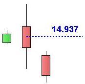 Nikkey - Engulfing Bearish settimanale