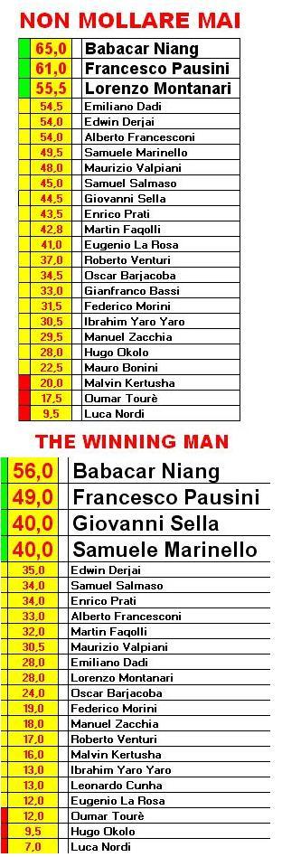 CLASSIFICHE FINALI AZ