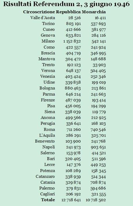 risultati referendum monarchia repubblica