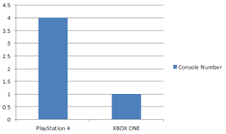 PLAYSTATION 4 MEGLIO DI XBOX ONE: E' UN DATO