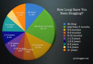 how-long-blogging