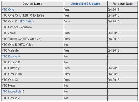 htc 43update leaked list Ecco una prima lista dei dispositivi HTC che riceveranno Android 4.3