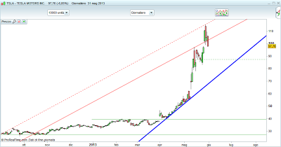 Azioni NASDAQ - il fantastico rialzo di Tesla Motors INC.