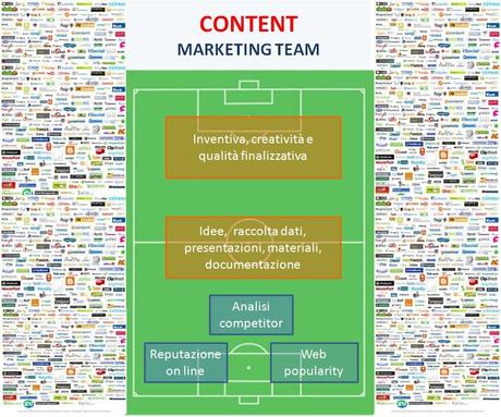 Content Marketing e ruolo del team