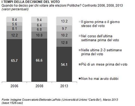 L'era della fede politica e delle rendite di posizione è finita. Anche dalle nostre parti