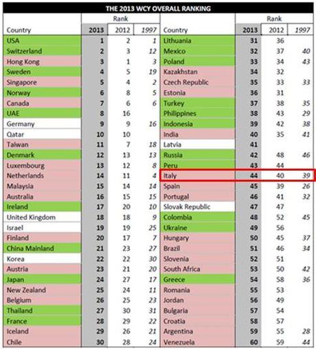 Tabella nr. 1- WCY 2013 - Classifica competitività