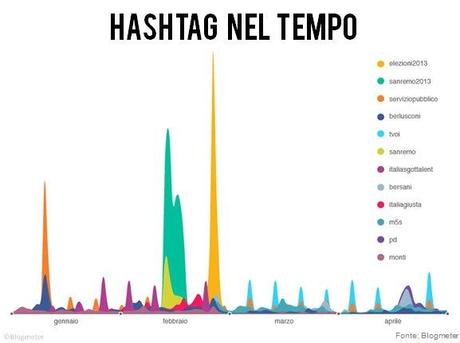 Come cambia Twitter in Italia (anche a causa della tv)