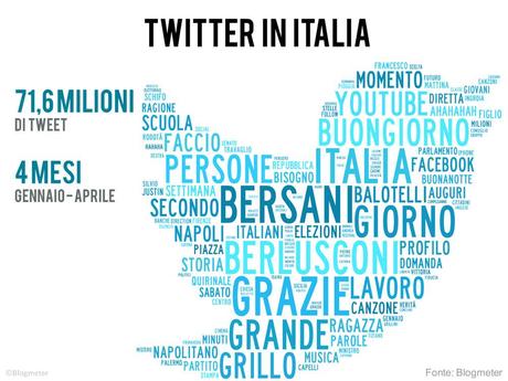 Twitter in Italia, come cambiano abitudini, umori e opinioni