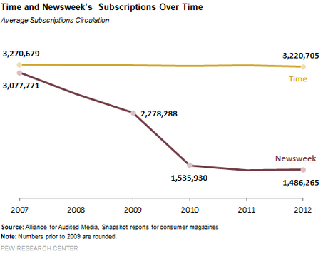 Time_and_Newsweek_Subscriptions_Over_Time