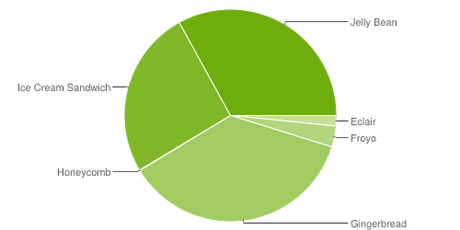  Distribuzione Android Maggio 2013   Jelly Bean fa il balzo in avanti!