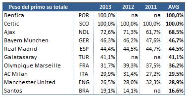 Brand Finance 2013 09 Peso primo team ITA Classifica Brand Finance® Football 50: abbiamo provato ad andare oltre i primi dati