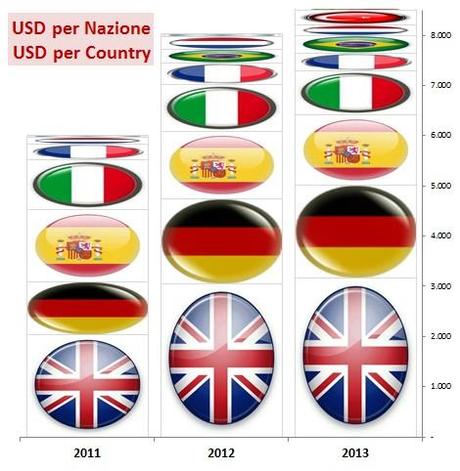 Brand Finance 2013 03 Graph valore per nazione Classifica Brand Finance® Football 50: abbiamo provato ad andare oltre i primi dati