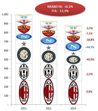 Brand Finance 50 2013 08b valore italiane Classifica Brand Finance® Football 50: abbiamo provato ad andare oltre i primi dati