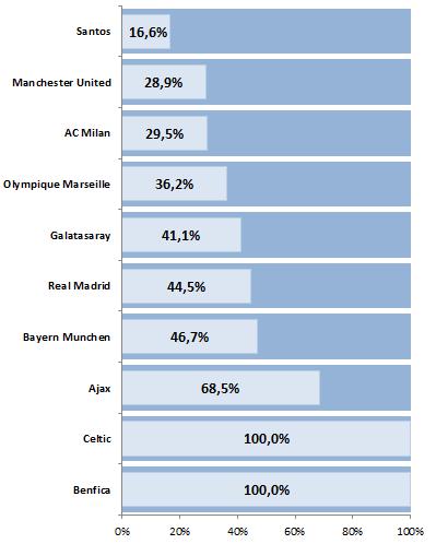 Brand Finance 2013 09ter Peso primo club Graph Classifica Brand Finance® Football 50: abbiamo provato ad andare oltre i primi dati