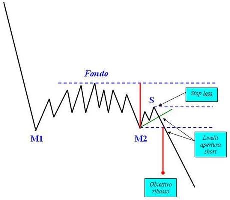 Grafico nr. 3 - Inverted cup with handle - operatività