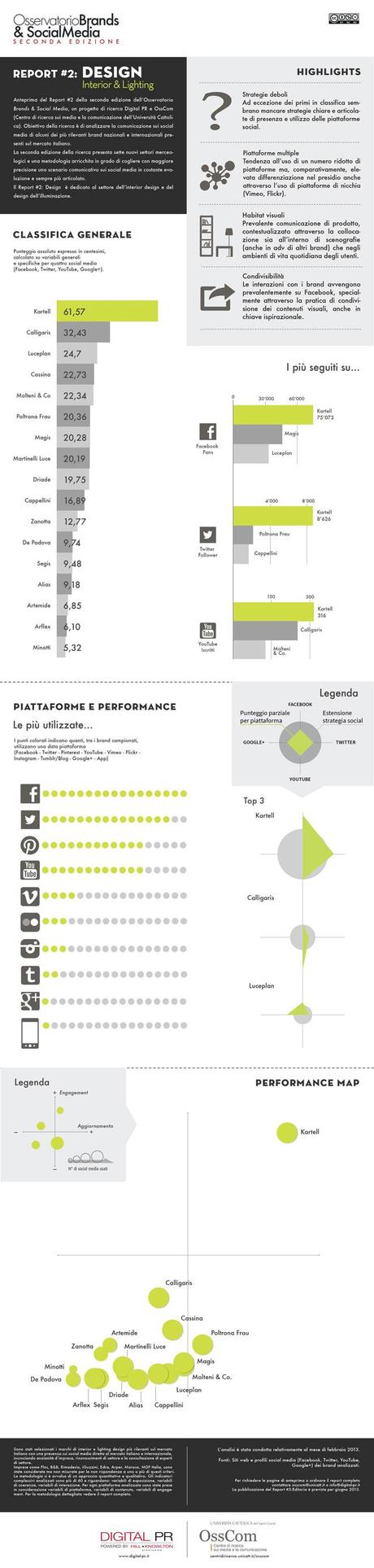 Brands & Social Media, analisi del settore Design [Infografica]