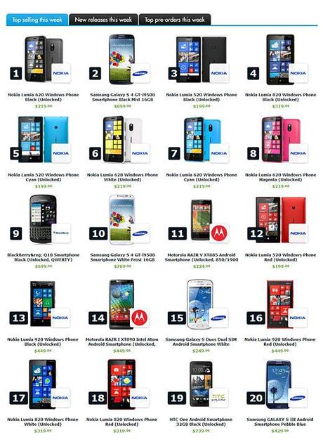 Figurano ben 13 Lumia nella top 20 di Expansys