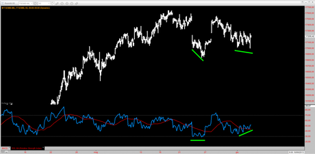 Ftsemib: divergenza rialzista di breve