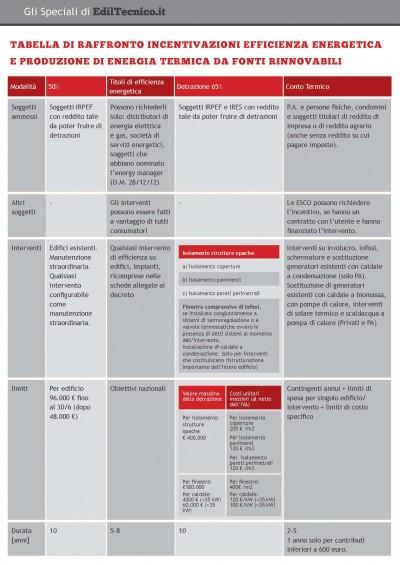 confronto conto termico detrazione 65 400x565 Confronto tra il Conto Termico e la nuova Detrazione 65%