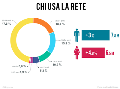 Internet in Italia, a che punto siamo? Ecco i dati