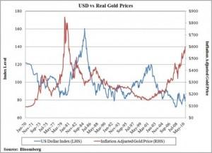 dollaro contro prezzo oro