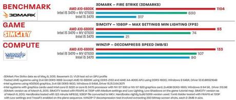 AMD presenta le APU Richland A10-6800K con grafica HD8000 Series