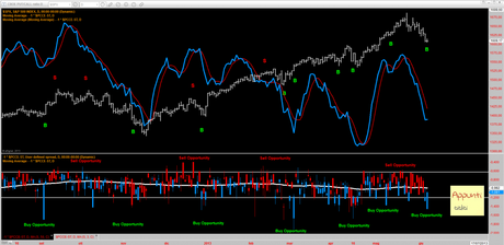 Sp500: Put/Call ratio, long di breve?