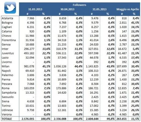 2013 05 Twitter followers e1370500290168 A tutto tweet ... come cresce la Serie A a maggio