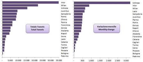 2013 05 Tweet totali e variazione A tutto tweet ... come cresce la Serie A a maggio