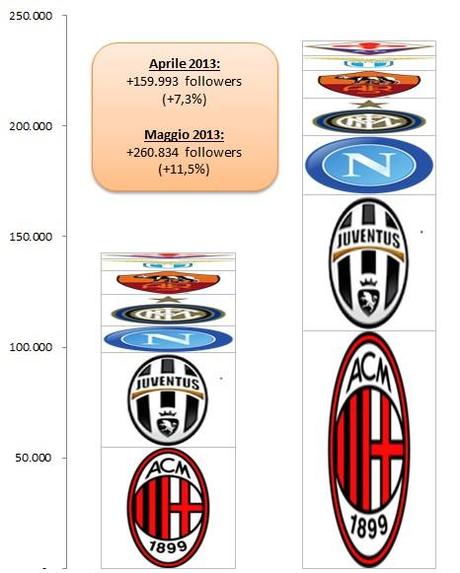 2013 05 Twitter variazione mesi A tutto tweet ... come cresce la Serie A a maggio