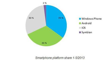 In Finlandia Windows Phone sorpassa Android e iOS