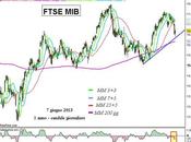 Ftse Mib: compare Harami