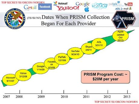 PRISM: le grandi aziende del web coinvolte, tranne Twitter