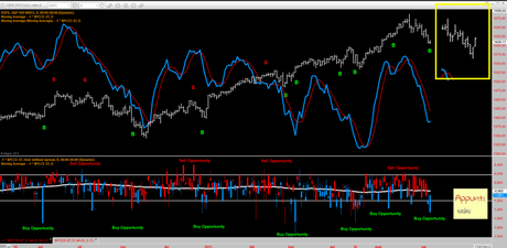 Sp500: Put/Call ratio, long di breve? SI’!