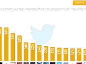 Social finale Amici vince Facebook