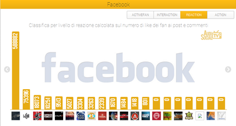 Social Tv, la finale di Amici vince su Facebook