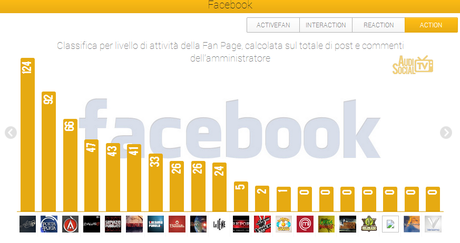 Social Tv, la finale di Amici vince su Facebook