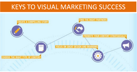 Visual Content Marketing: 6 step da implementare