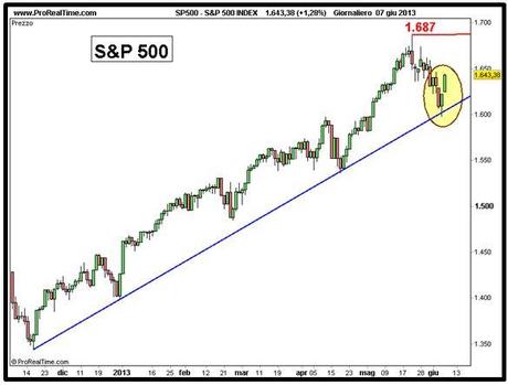 Grafico nr. 2 - S&P 500 - Trendline massimi crescenti