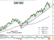 S&amp;P 500: regge trendline