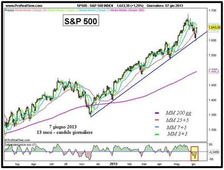 Grafico nr. 1 - S&P 500