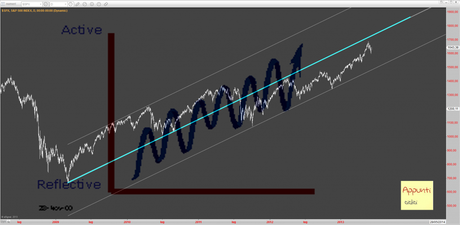 Sp500: Mappa ciclica al 10/6/2013