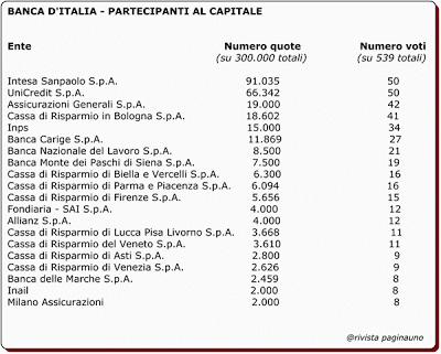 BANCA D’ITALIA E’ UNA BANCA CENTRALE PUBBLICA O PRIVATA? IL SIGNORAGGIO ESISTE O E’ UNA BUFALA?